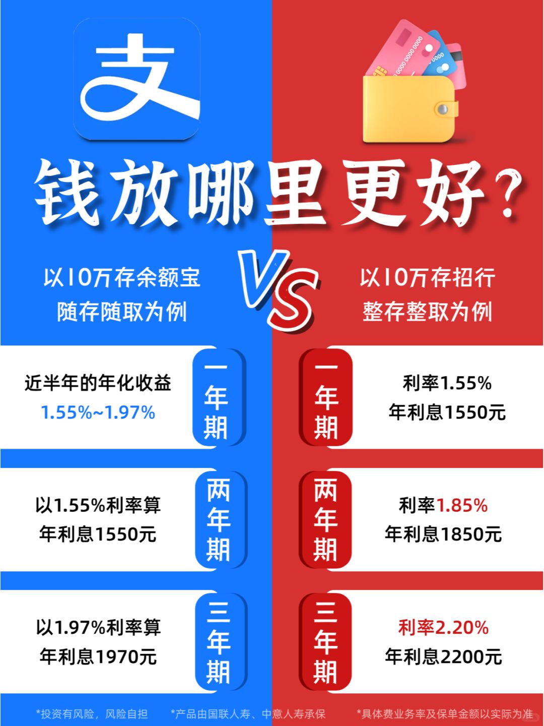 支付宝🆚银行存款，闲钱存哪利益最大化❓