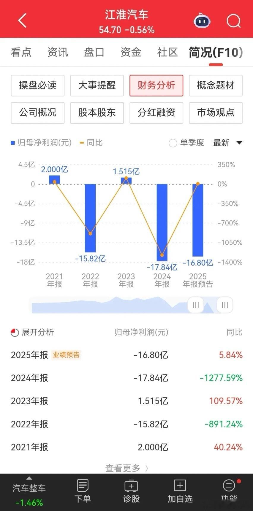 没有对比，就没有伤害！2024年2月份的时候，长安汽车和江淮汽车股价都在13块钱