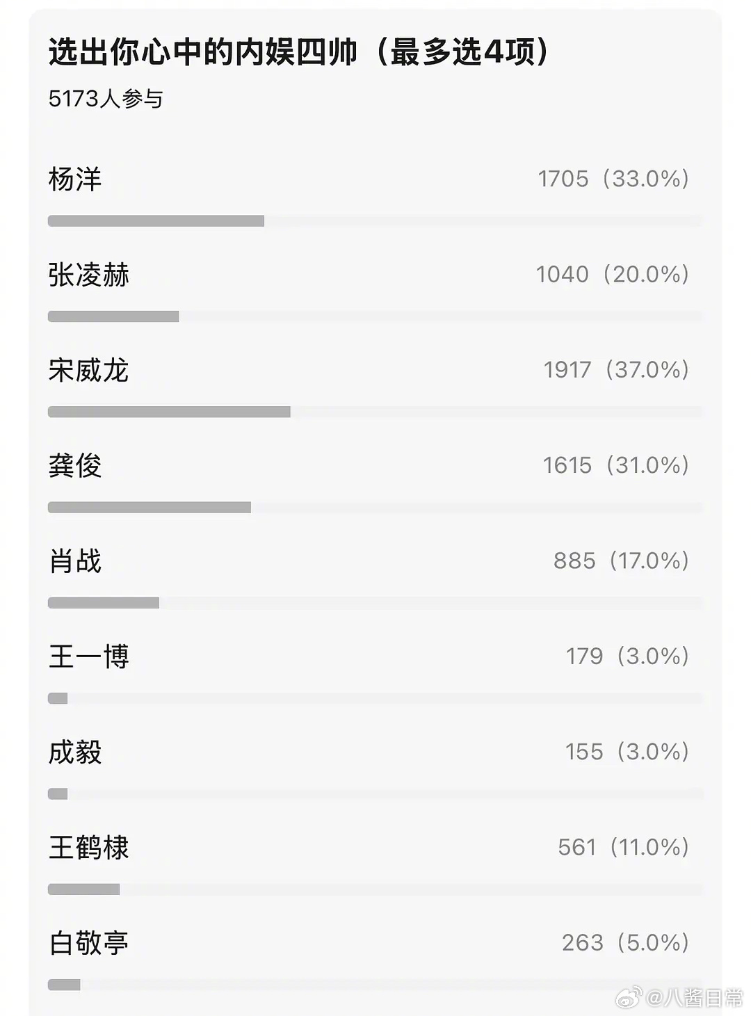 豆瓣投出的内娱四帅宋威龙、杨洋、龚俊、张凌赫 
