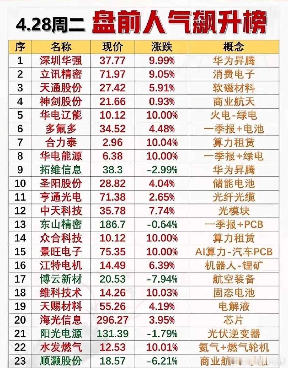 4.28盘前人气飙升榜全景解析：主线轮动下的市场焦点全梳理！今日盘前人气飙升榜覆