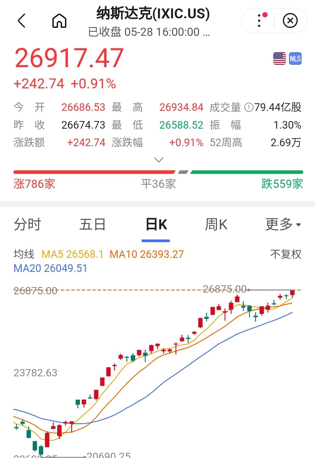 强弩之末，美股一月九创新高的背后，是失业率失控和经济增速失速的现实。
昨晚美股又