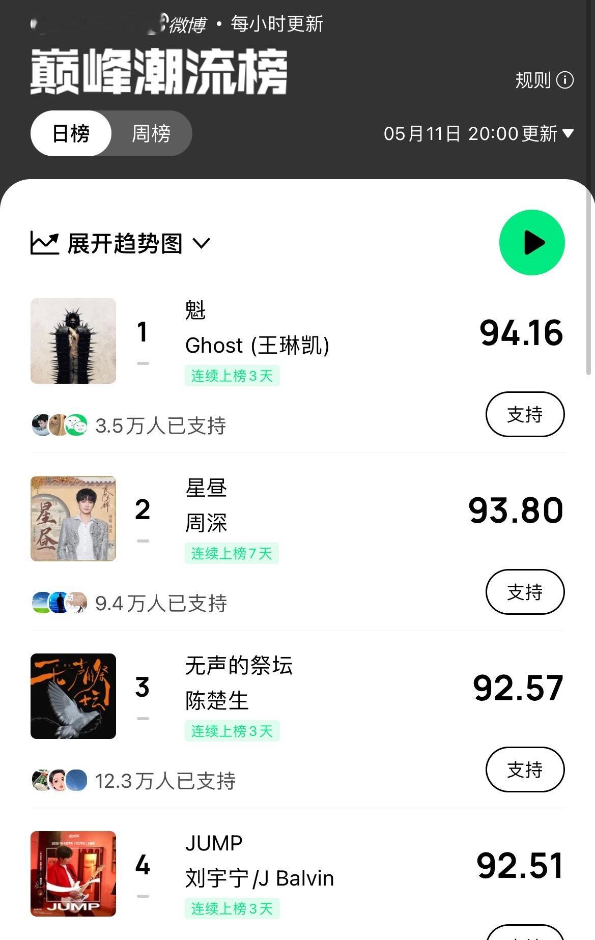 《无声的祭坛》上线第四天收藏破10w‼️🔥上线8时37分收藏破万！🔥目前在线