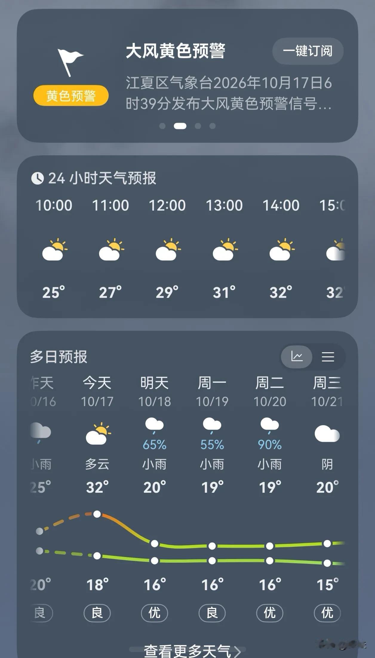 武汉的天气总是不会让我们失望，
昨天风雨交加还降温，
今天立马多云甚至晴天☀且升