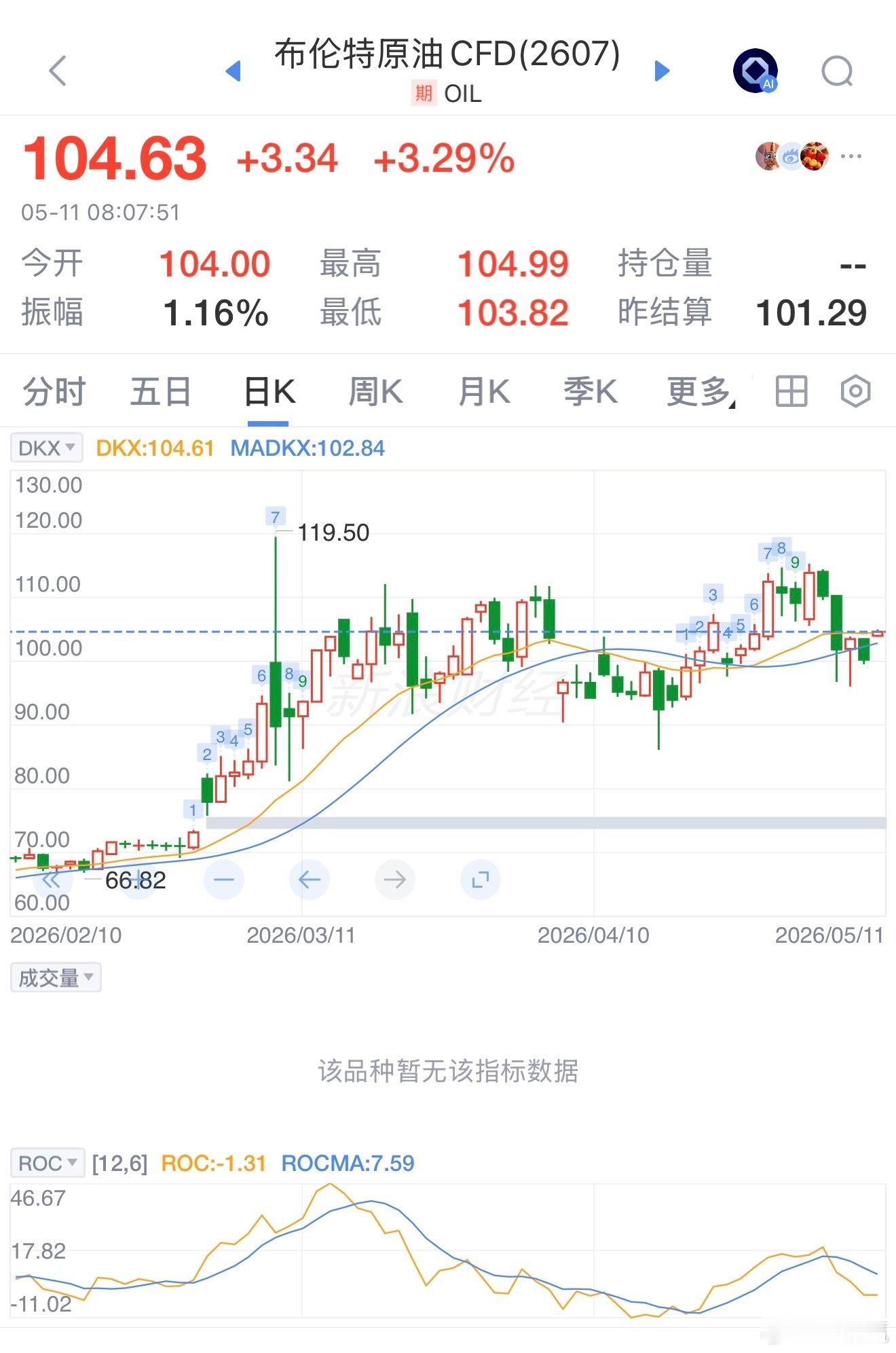 原油 上涨，金价黄金 走低 