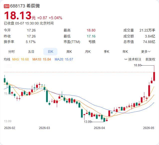 希荻微刚公告二股东重庆唯纯拟减持1%股份，这是继去年底减持后，产业资本再次选择在