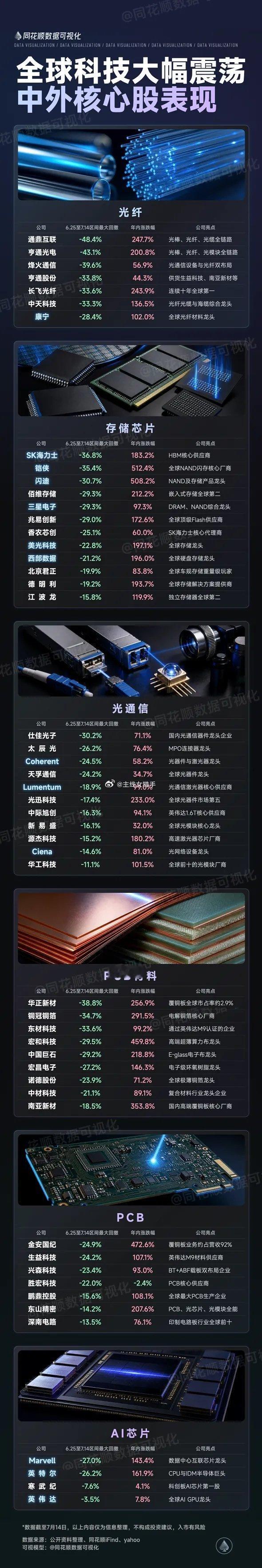 全球科技大幅震荡，中外核心概念表现一览数据统计于6月25日至7月14日一、国外海