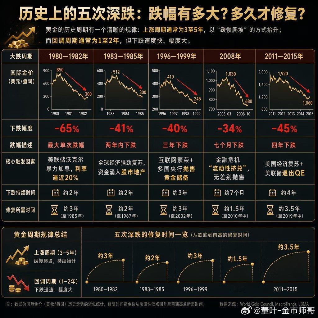 历史上黄金大跌的深度和修复时间。黄金黄金