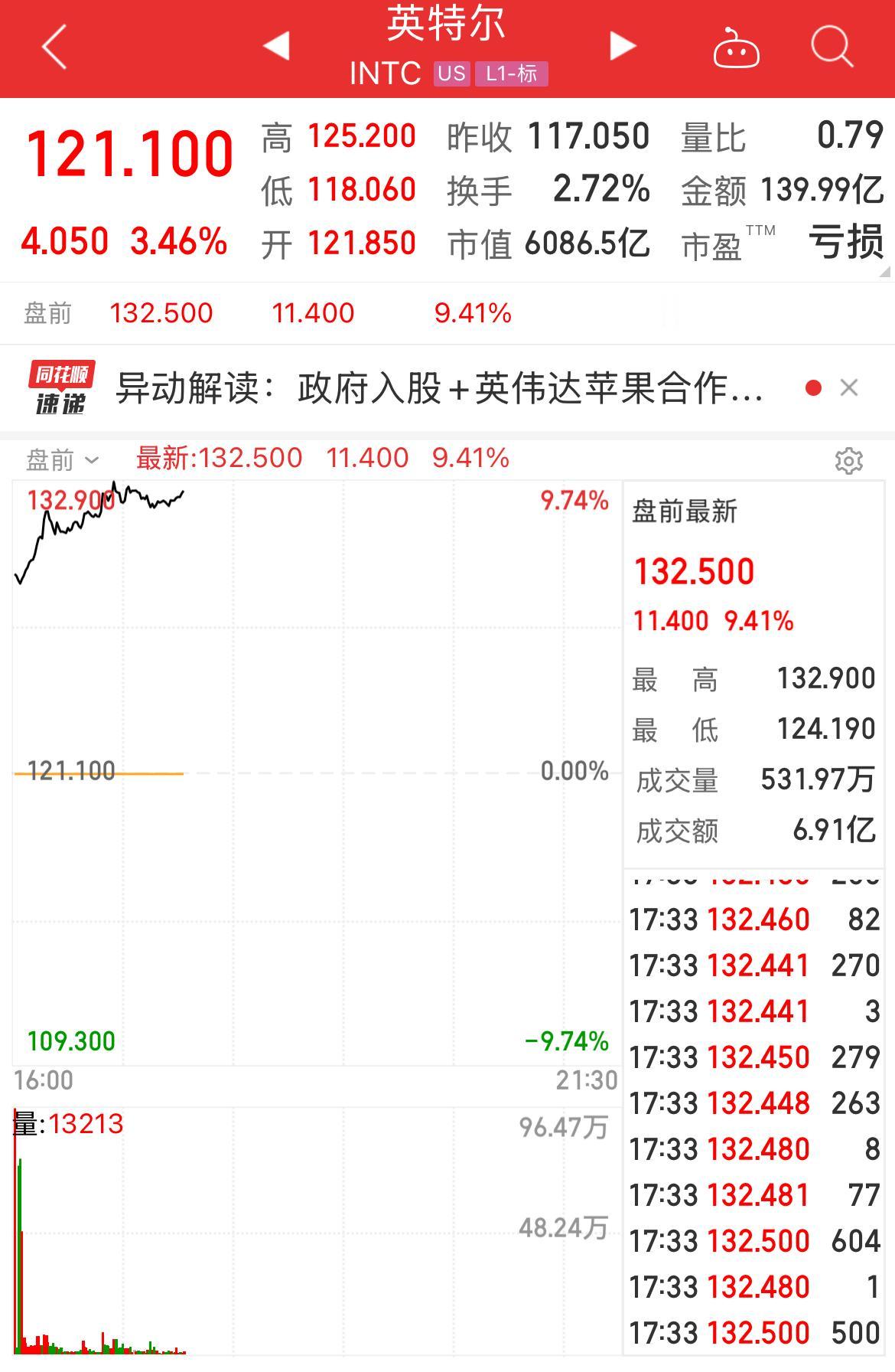 刚刚，北京时间17:30，英特尔股价盘前交易跳涨9.41%。其他芯片股亦全线拉升