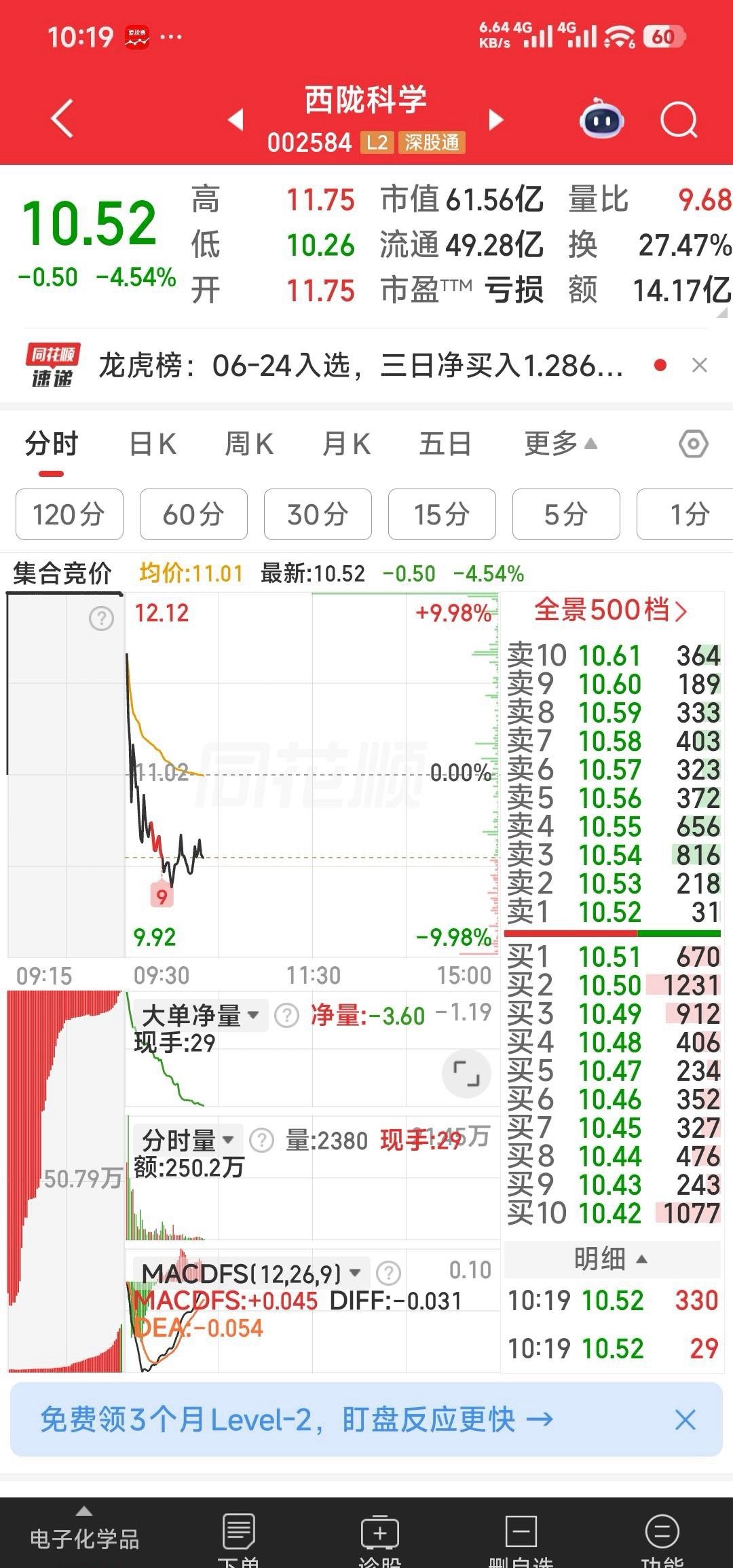 【我感觉背后深藏大利好】西陇科学，10.5元左右也是加仓时刻，好戏在后。我感觉背