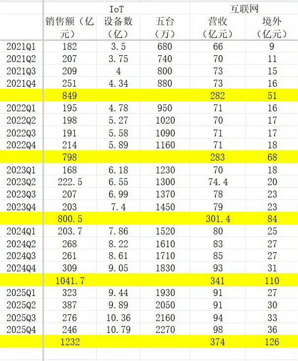 小米最近几年的iot业务，有没有发现诡异之处？25年上半年营收暴涨，下半年好像是