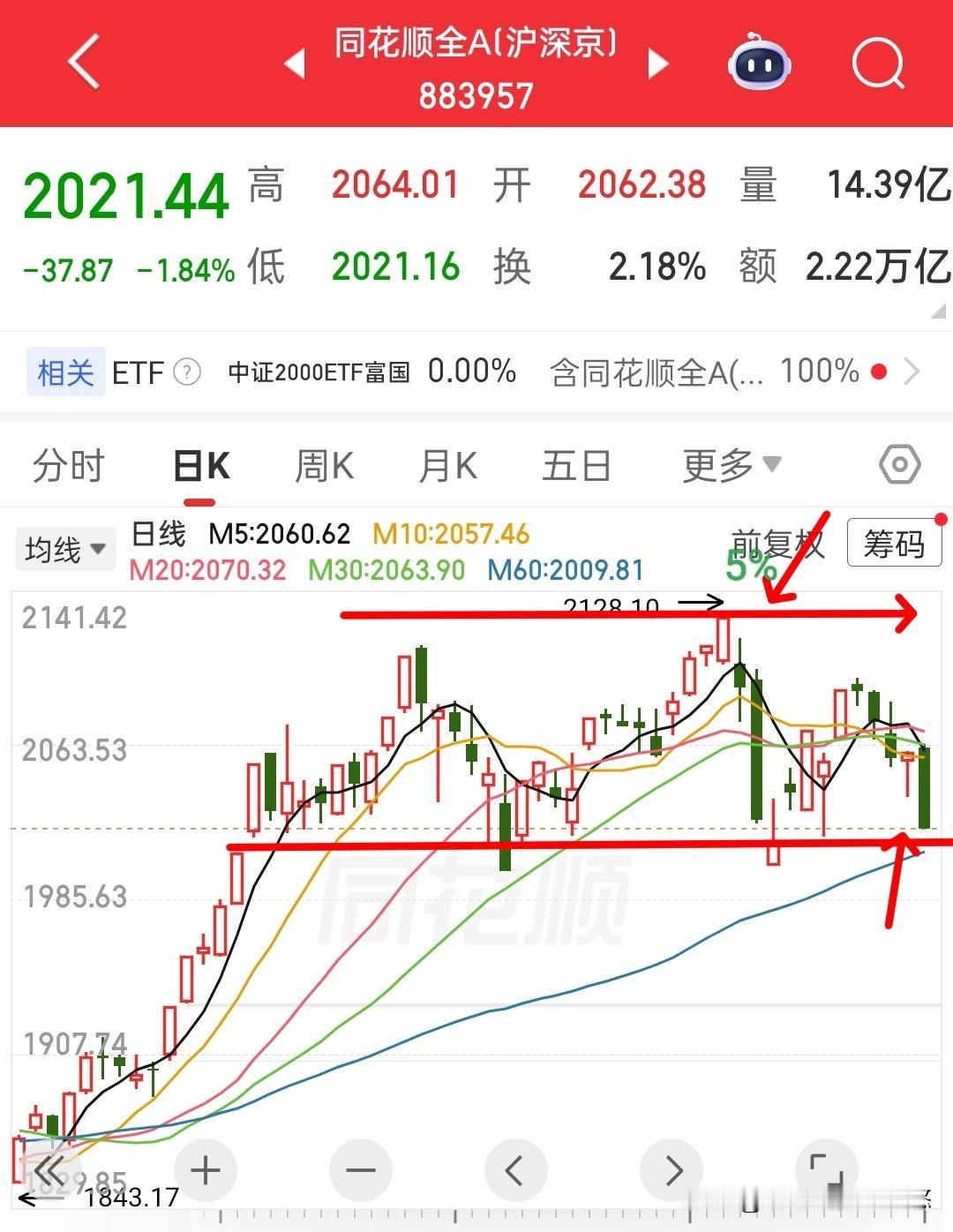 今天大盘收红没有悬念，请看下面两个截图，第一个是同花顺全A指数，这个是反应沪深京