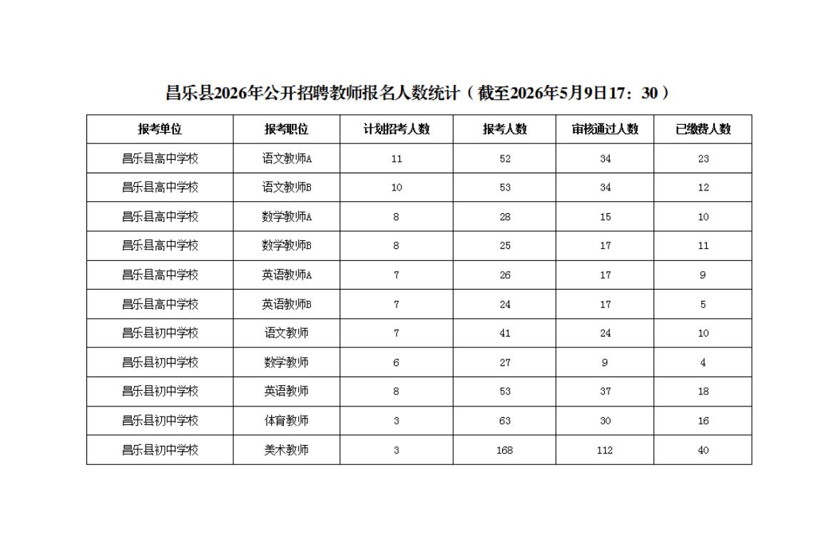 速看！潍坊昌乐教师招聘报名人数统计

📌 发布单位: 昌乐县教育局
📌 通知