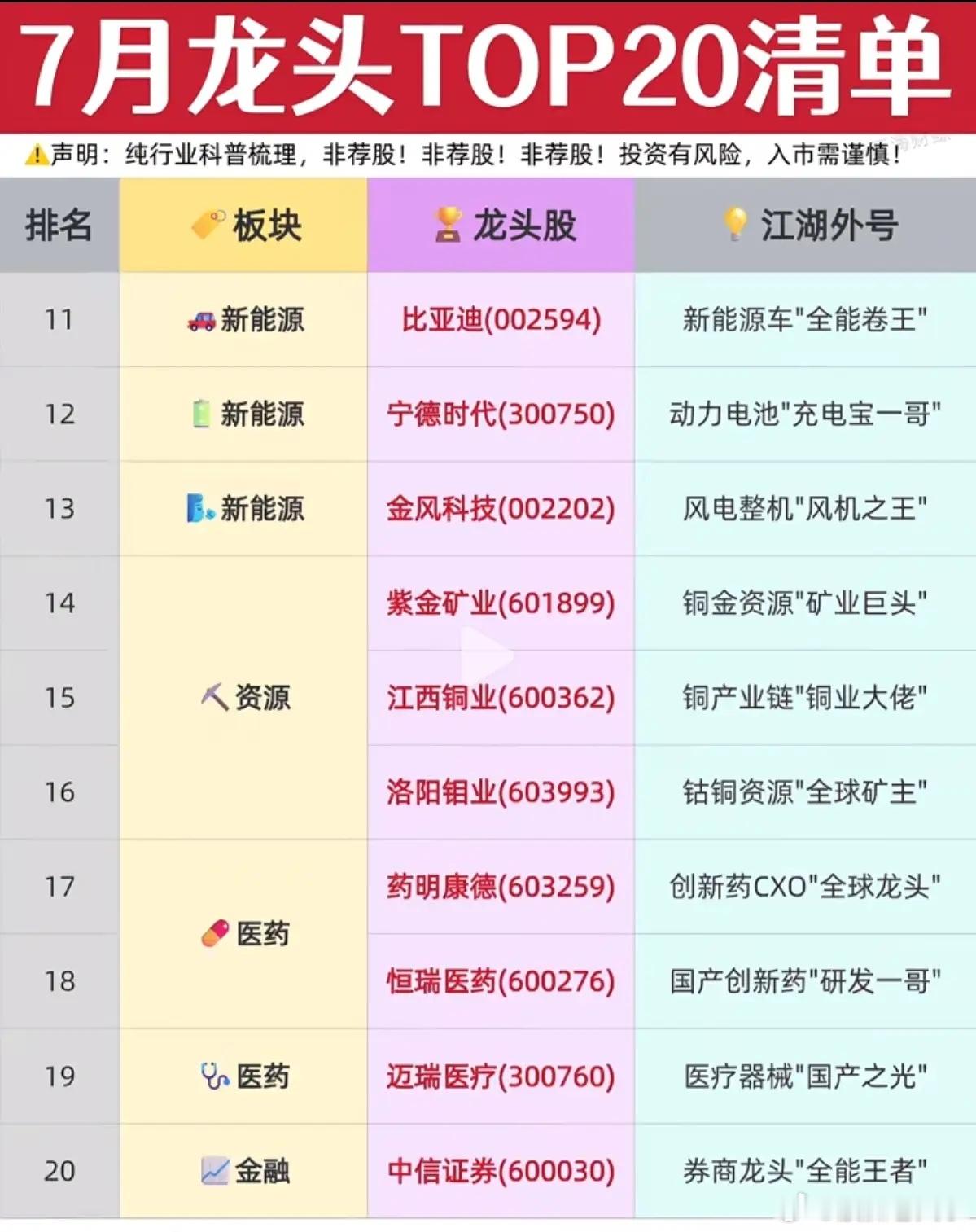 7月A股核心龙头20强出炉！资金抱团两极分化，两大主线暗藏全年行情主线七月盘面走
