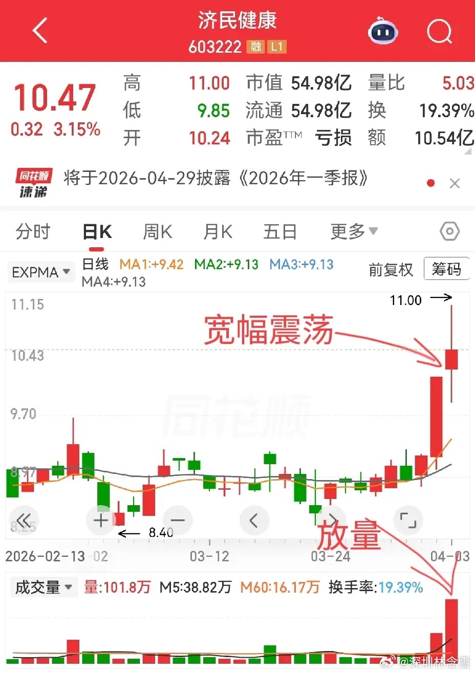 朋友问济民健康，简单聊几句思路。目前走势是逐步放量、在涨停上方震荡，今天换手率接