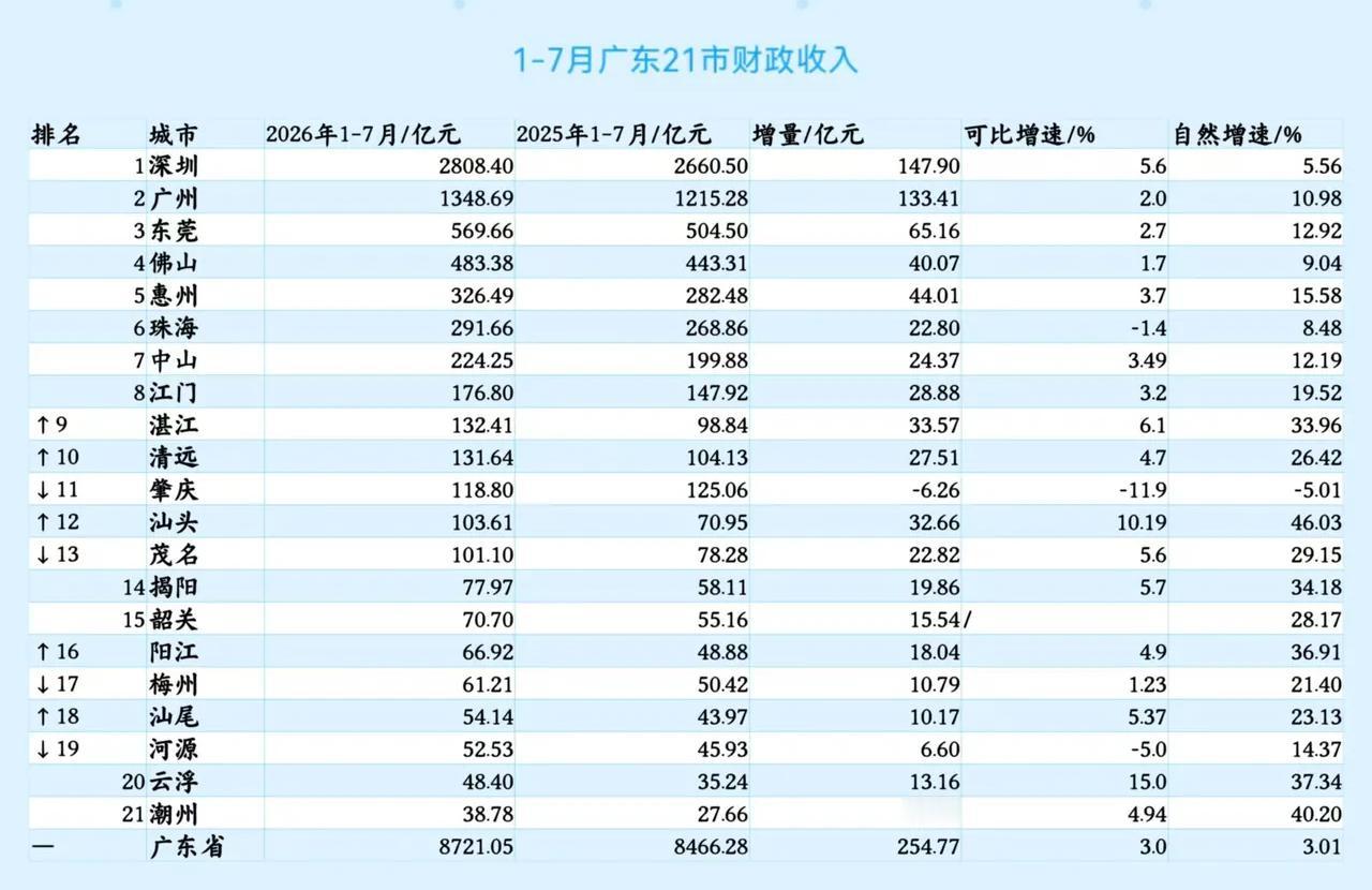 广东各市2026年1-7月地方财政收入出炉：东莞领先佛山、湛江和清远反超肇庆
广