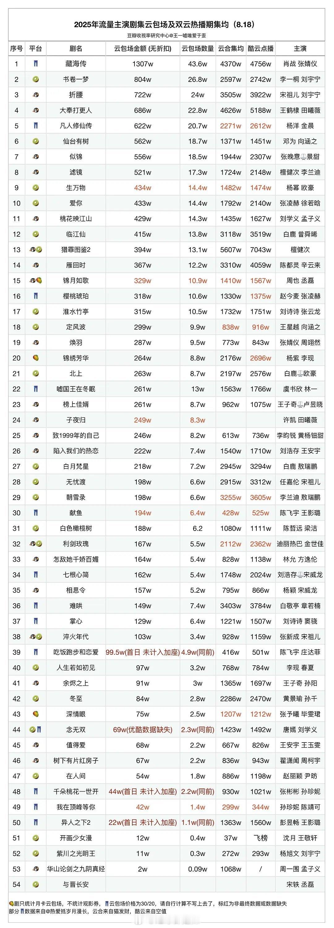 2025流量主演剧集云包场及双云数据 ​​​