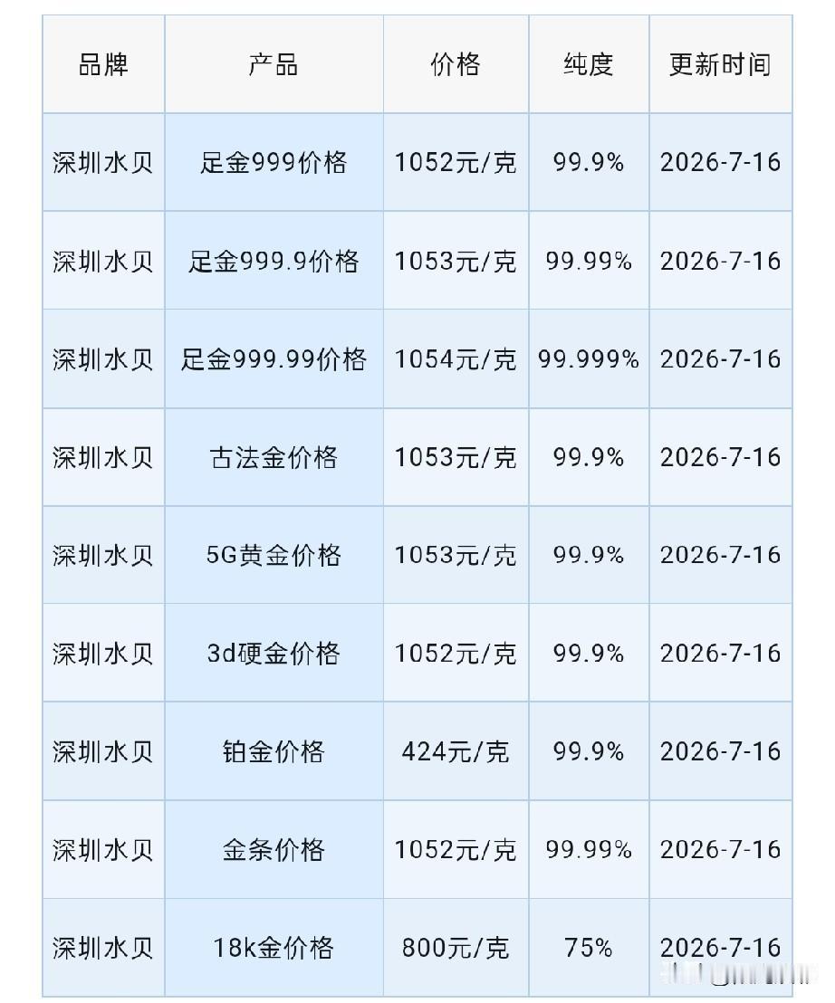 水贝黄金批发报价！当前金价何去何从？

2026年7月16日，农历六月初三，星期