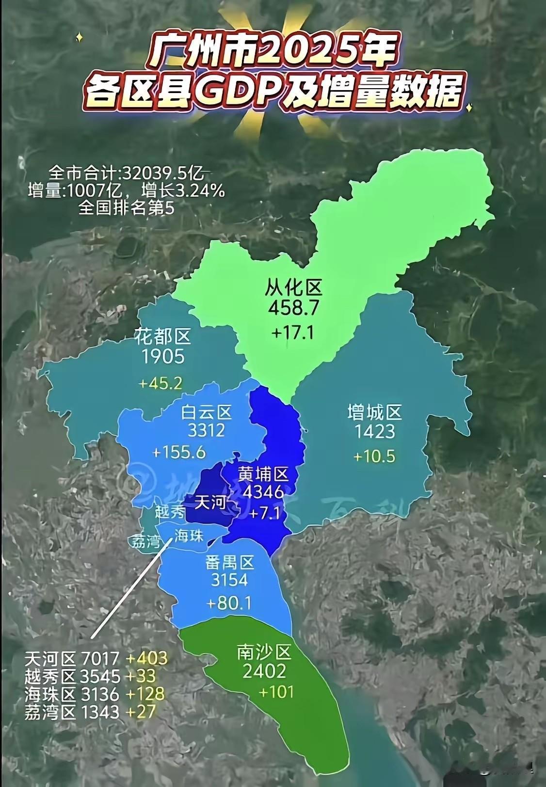 广州最大的问题就是抱着千年商都的光芒不思进取。看下广州各区的经济总量，就是最强者
