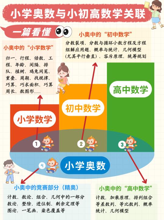 全看懂❗小奥学什么？与小初高数学校内关联