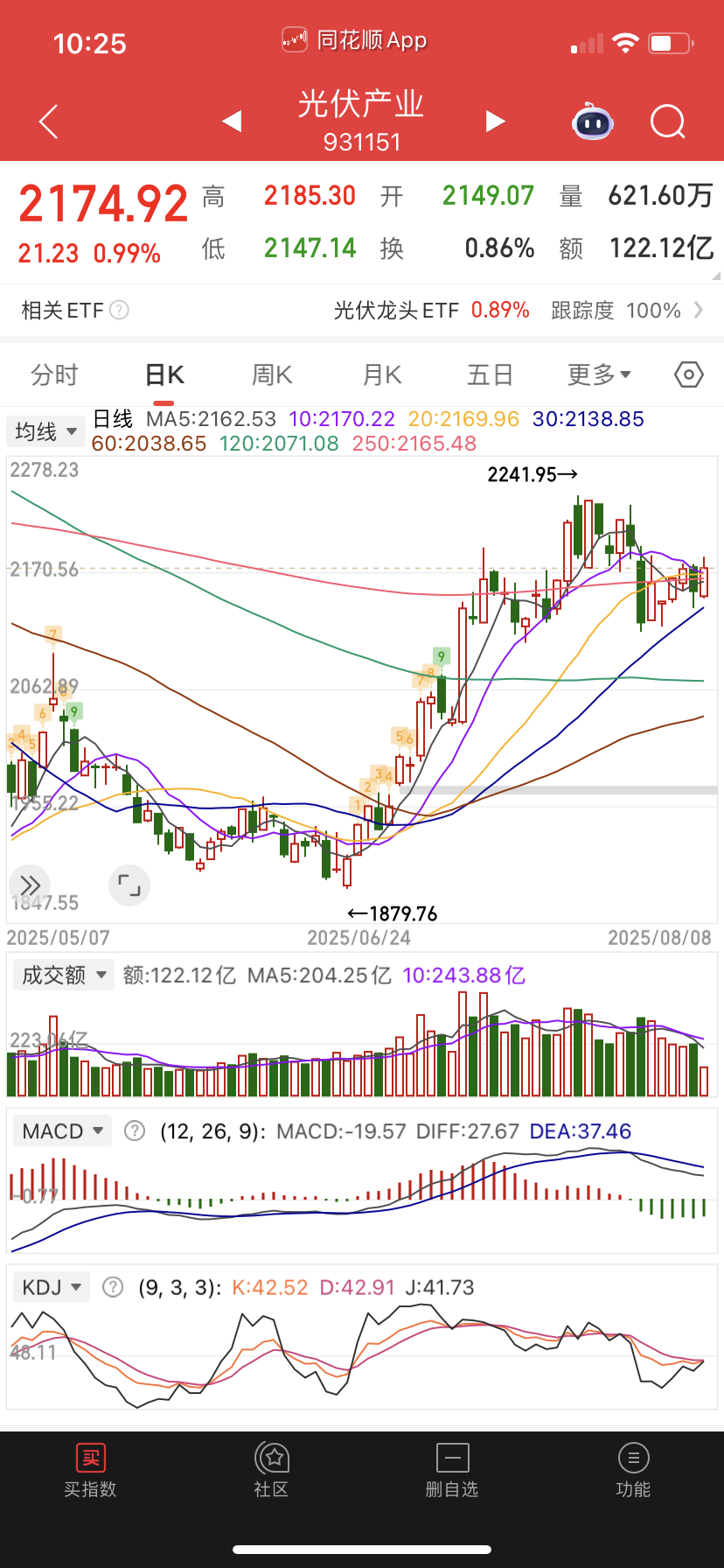 光伏指标金叉，勉强备选。 ​​​