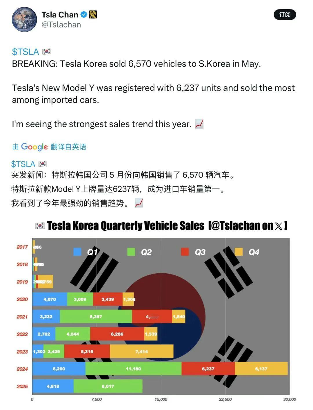 击败奔驰宝马！焕新Model Y成韩国5月卖得最好的进口车，也是首次夺得月销冠军