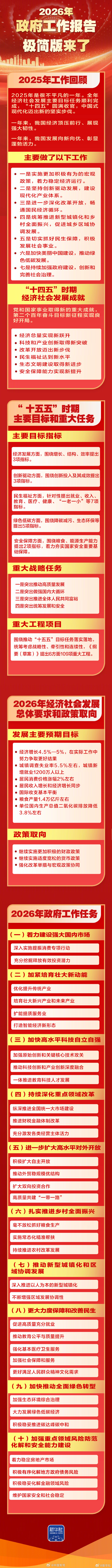 【划重点！2026年政府工作报告极简版来了】2026年政府工作报告极简版 详戳↓