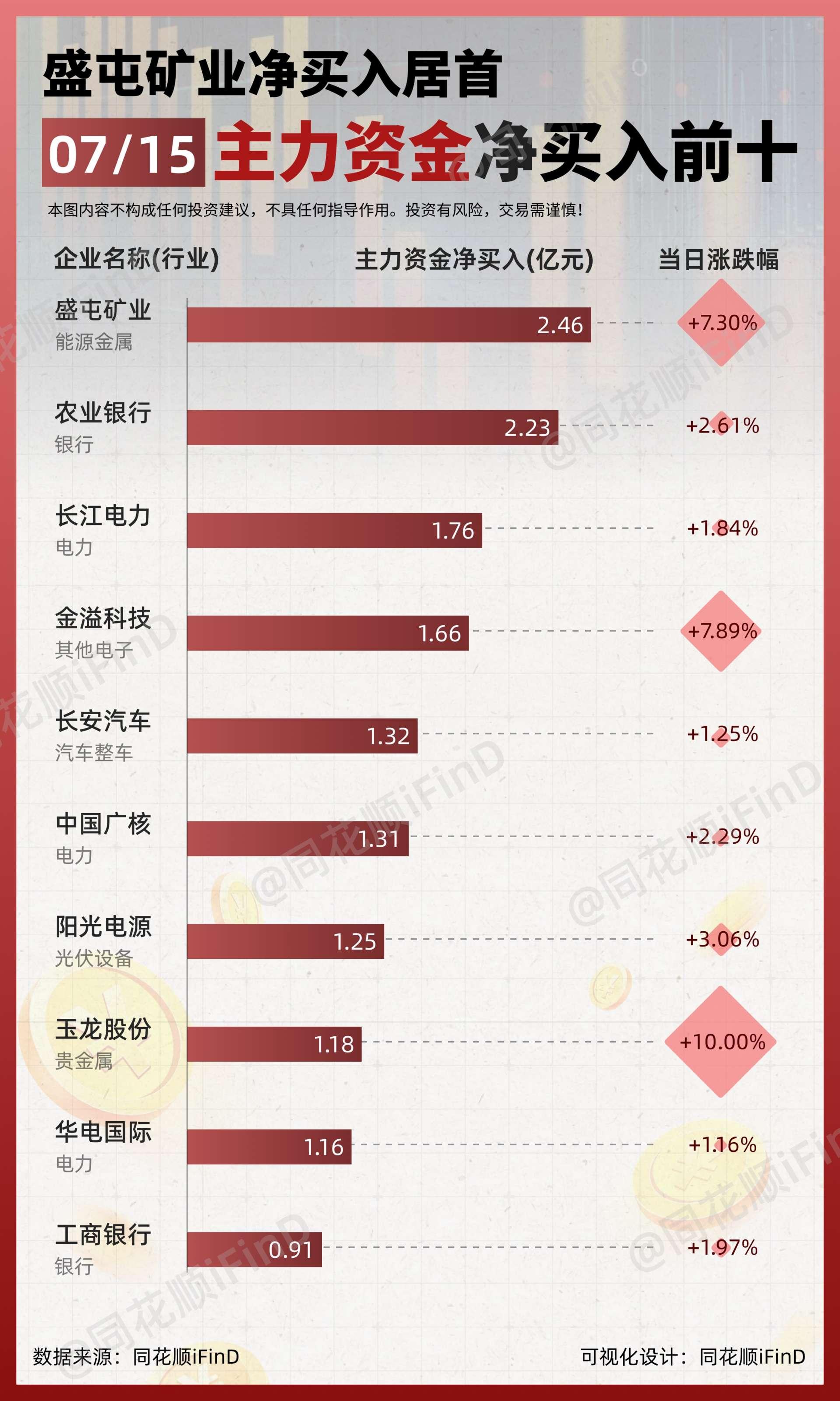 07月15日｜ 主力资金净买入、出逃前10！盛屯药业净买入居首；京东方...