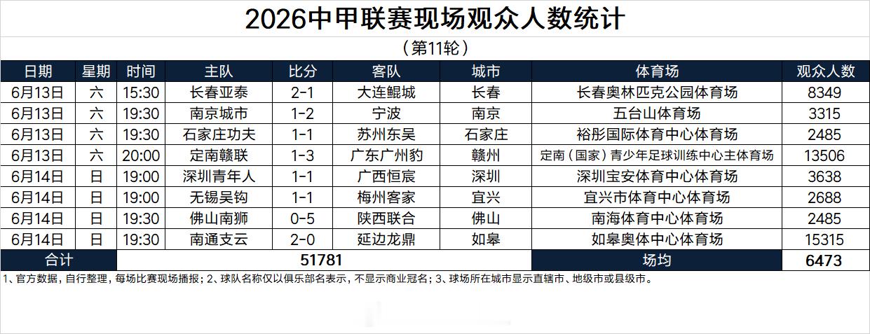 2026中甲联赛现场观众人数统计（第11轮） 