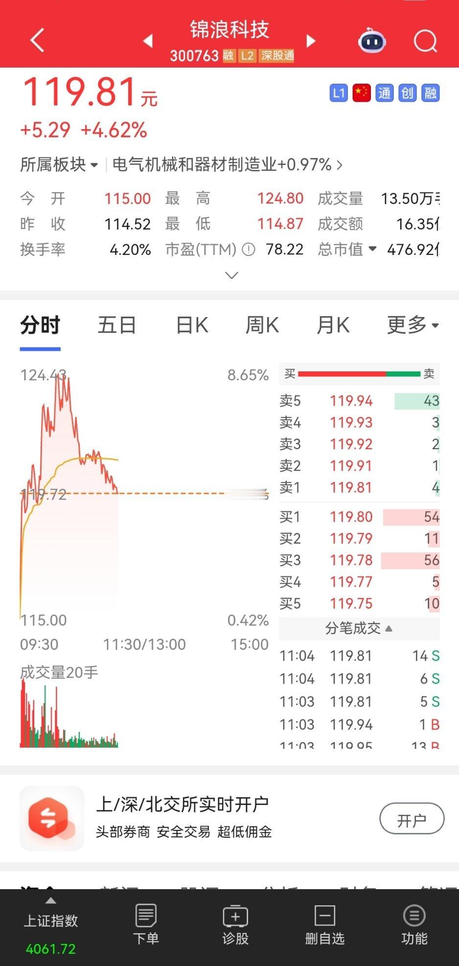 兄弟们！锦浪科技今天这波操作简直封神！早盘直接冲高到124.8，日内最高涨幅超9