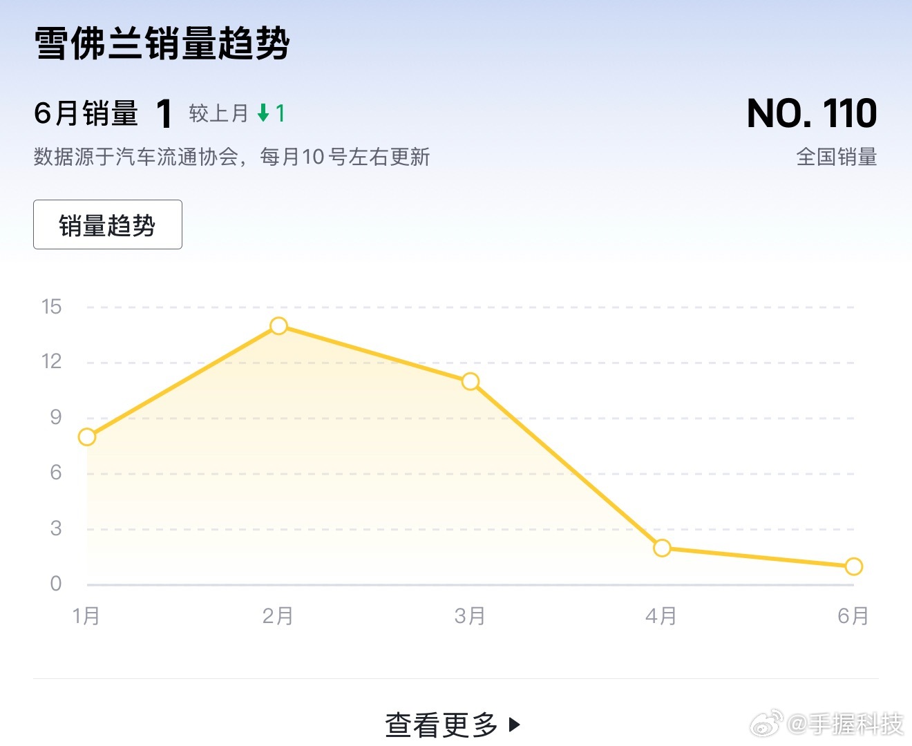 雪佛兰将停止在华销售真的是时代的眼泪啊…当年科鲁兹，迈锐宝遍地跑，大黄蜂科迈罗更