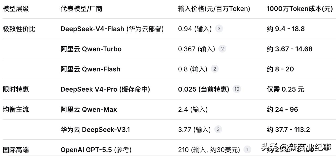 中国真是价格屠夫。最早卷轻工业品，打火机、纽扣做到全球最低价。后来做工业产品，新