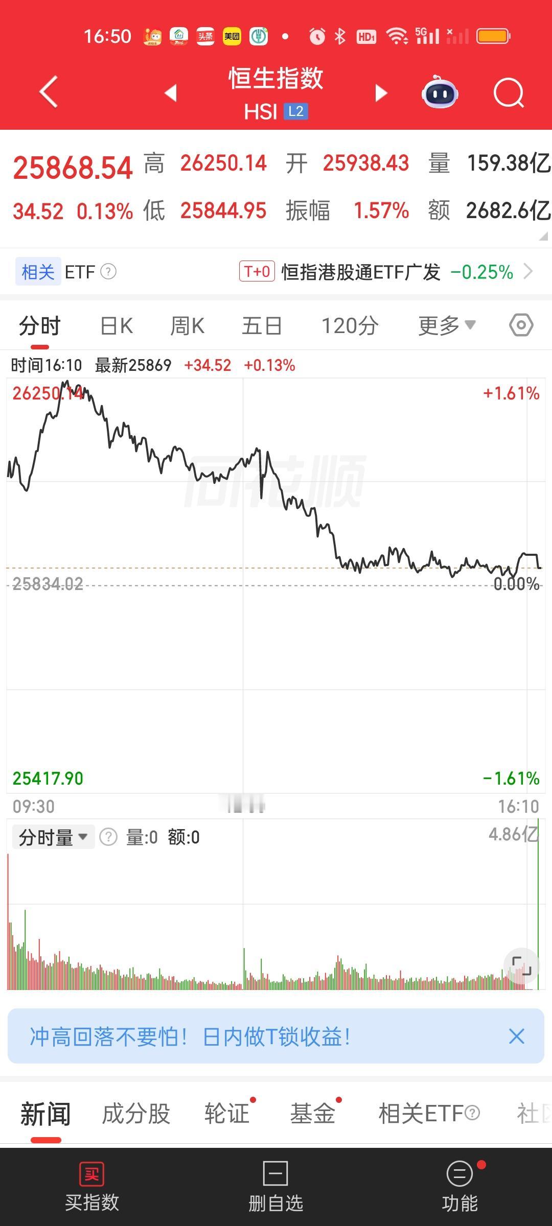 港股今天是冲高回落的走势，但不能认为它们要走下行趋势了。恒指今天20日线得而复失