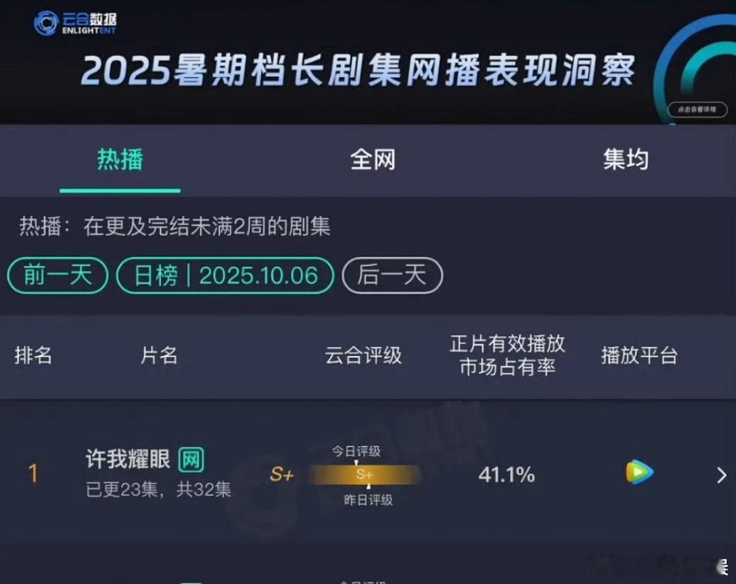 许我耀眼41.1%许我耀眼云合41.1%许我耀眼41.1%，好看，[送花花][送