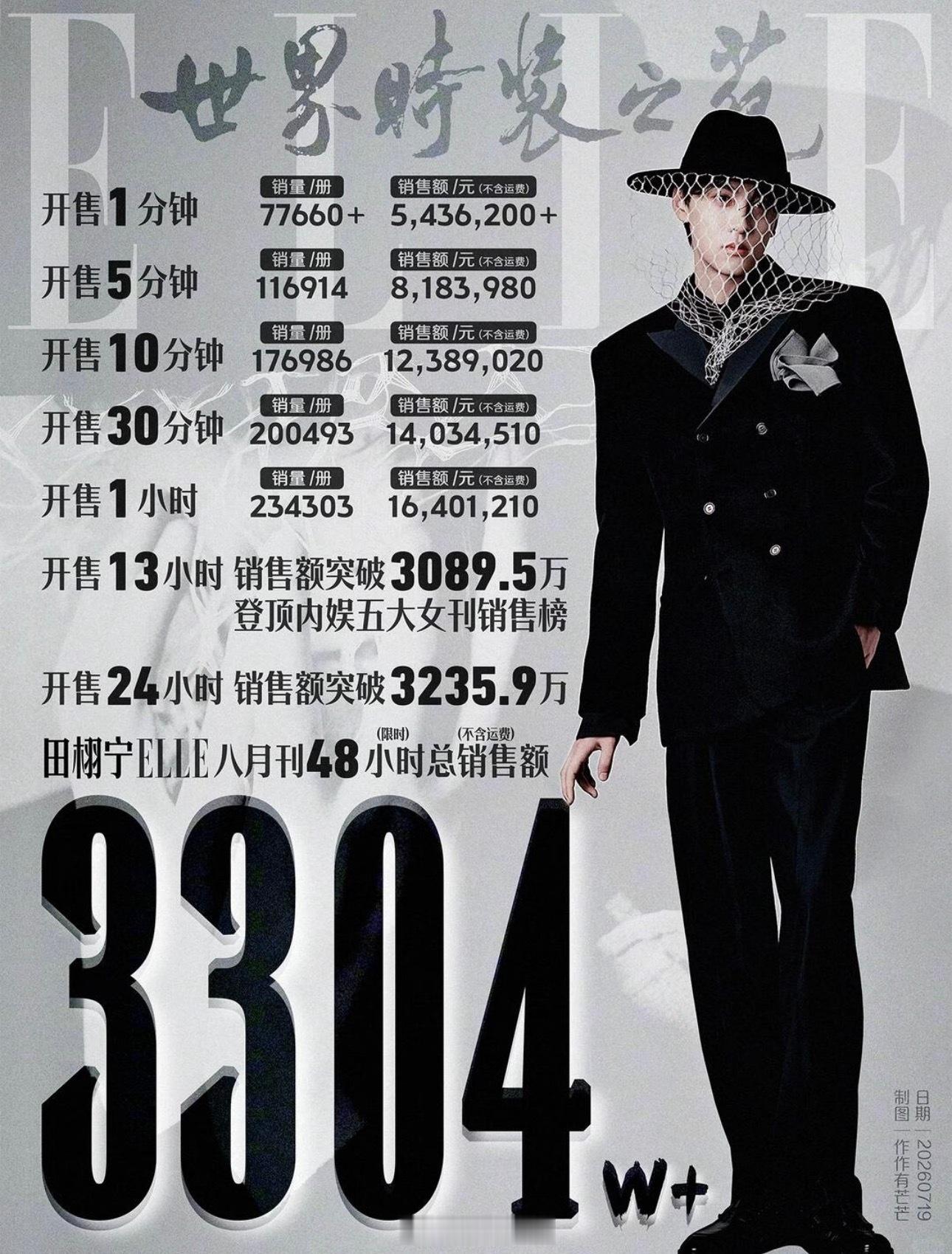 田栩宁粉丝柠檬水单扛ELLE销售额！田栩宁五大杂志销售额第一！恭喜田栩宁首本五大