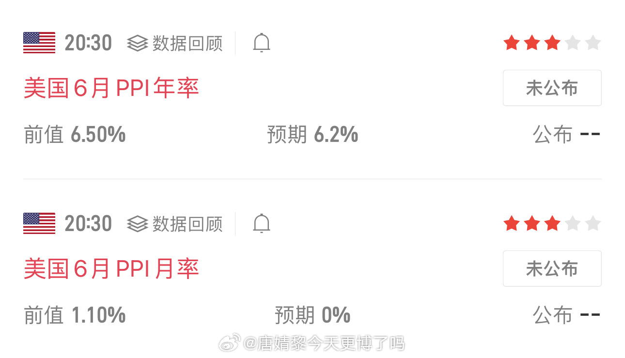 昨日CPI意外低于预期，市场直接嗨了加密、黄金大涨，降息预期升温今夜20:30，