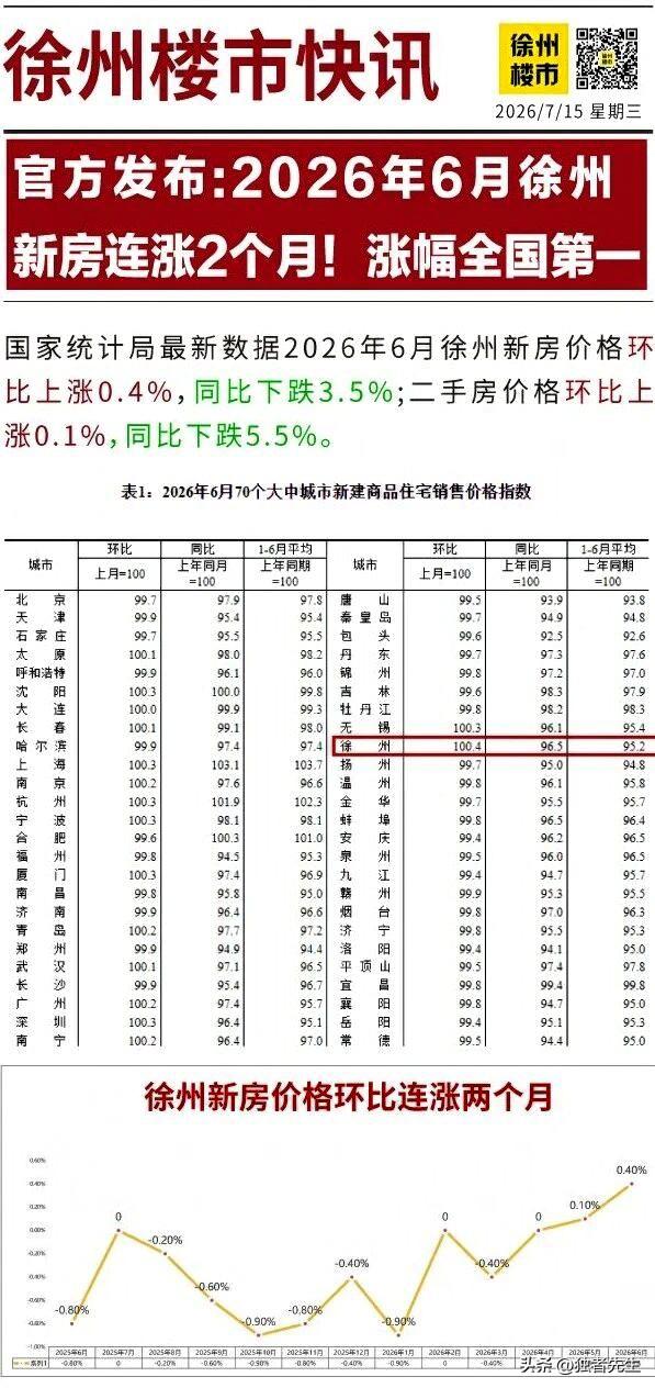 最新数据！徐州房价涨幅，全国第一！

刚刚刷到徐州楼市微信平台：

徐州房价，真