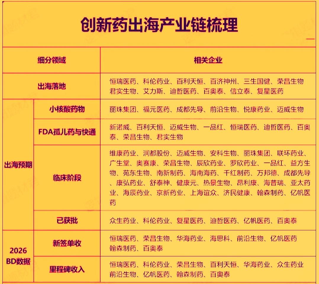 今天医药行业全线大涨，其中创新药板块表现的更为强势。值得注意的是当前创新药出海已