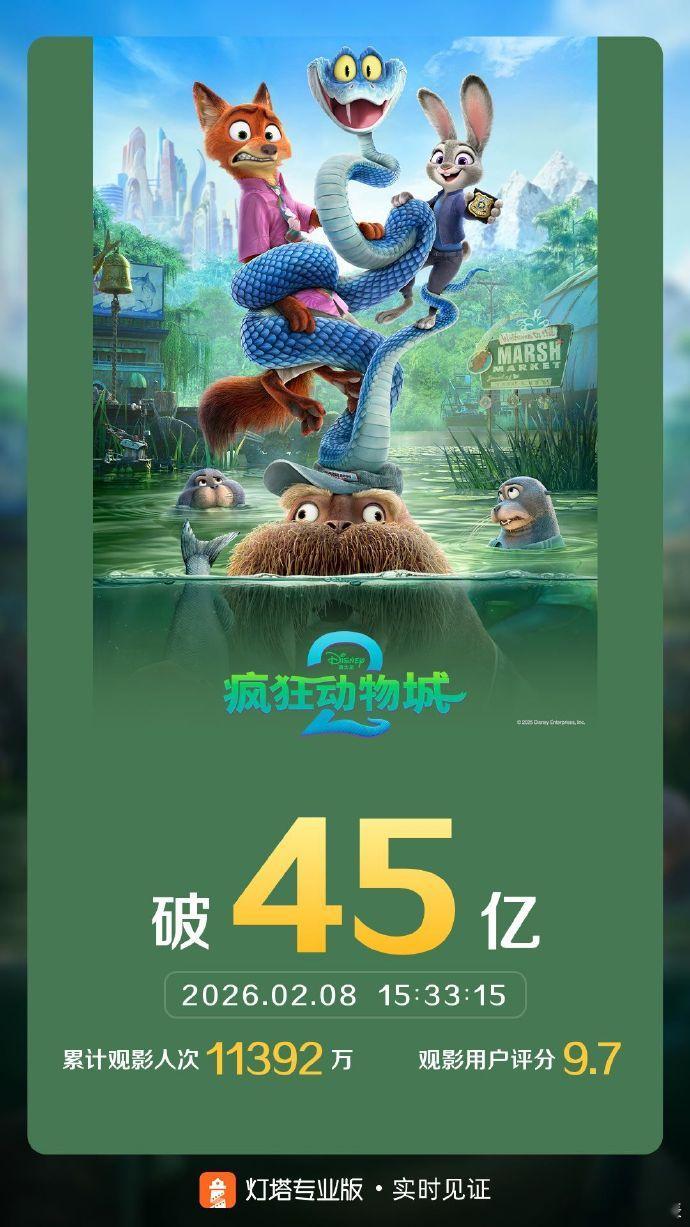 疯狂动物城2票房超45亿 据灯塔专业版实时数据，截至2月8日15时33分，影片《