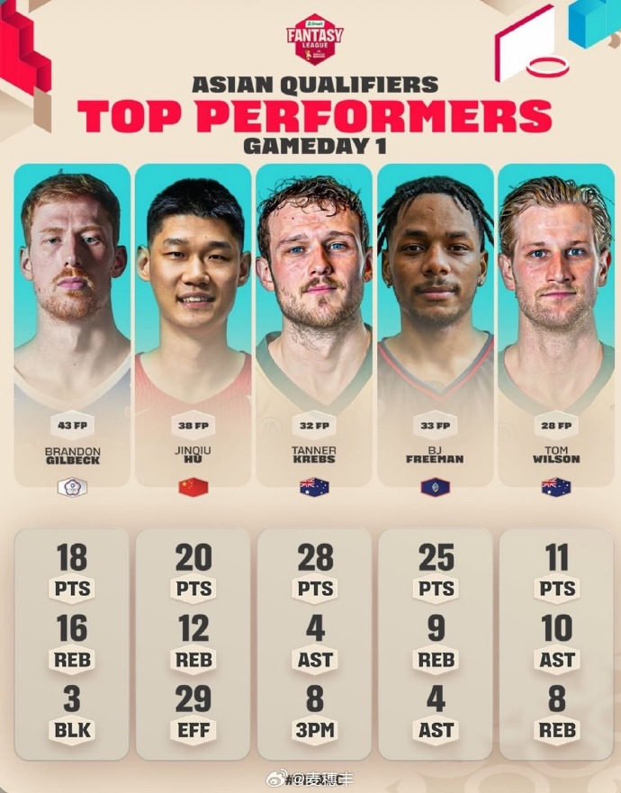 #胡金秋入选世预赛最佳阵容# 大秋值得！！对阵日本男篮贡献20分12篮板！胡金秋