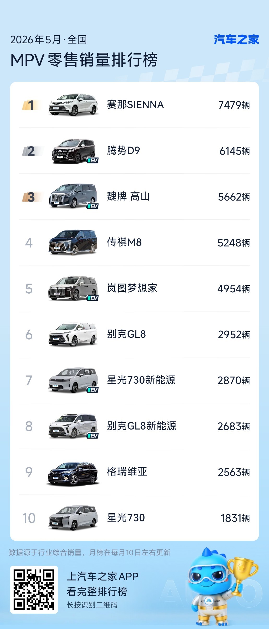 加上世家和世纪7244，gl8系还是能排到老二去，不过丰田塞纳和格瑞维亚过万咯，