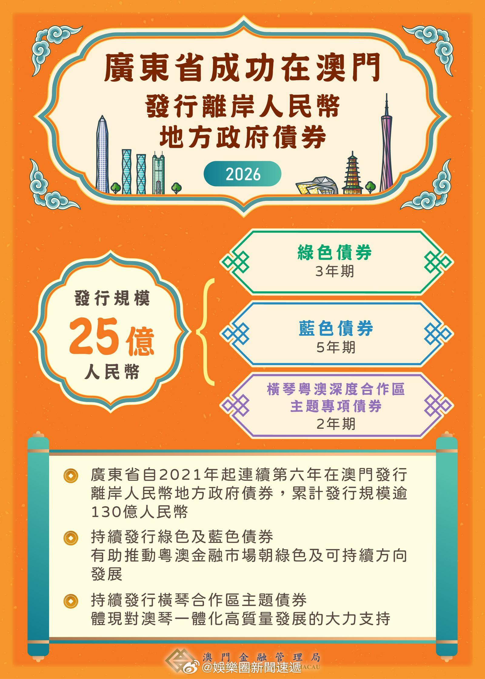 资本市场债券金融 「粵在澳成功發行25億人幣地方政府債券..」【澳門日報消息】澳