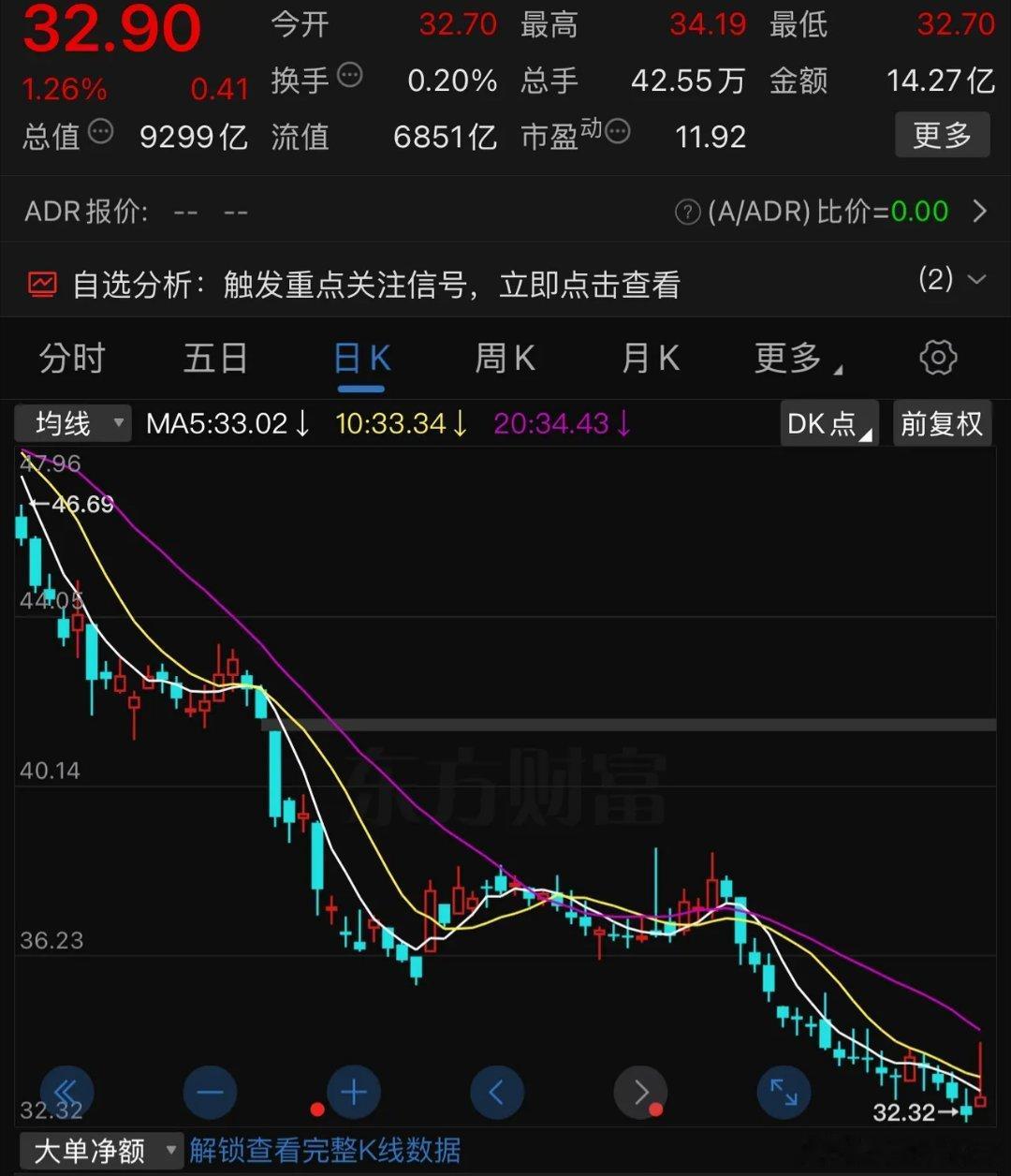 中国人寿今日成交量放大3倍，还是又走出了熟悉的味道。雷同的走势这两个月反复出现，