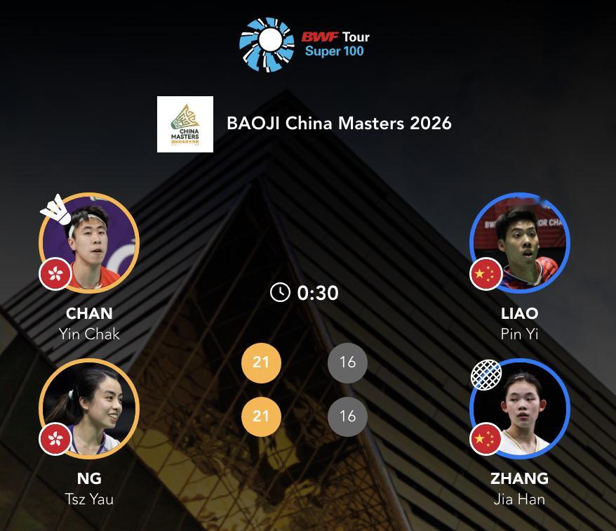 廖品逸/张佳晗🇨🇳 16-21、16-21 🇭🇰陈延泽/吴芷柔2026年