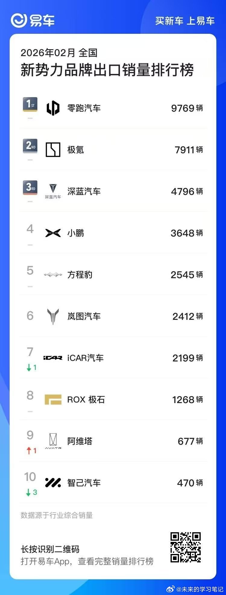新势力2月份的出口，零跑依然是第一名。第二名的极氪出口也还不错，今年不少品牌的重