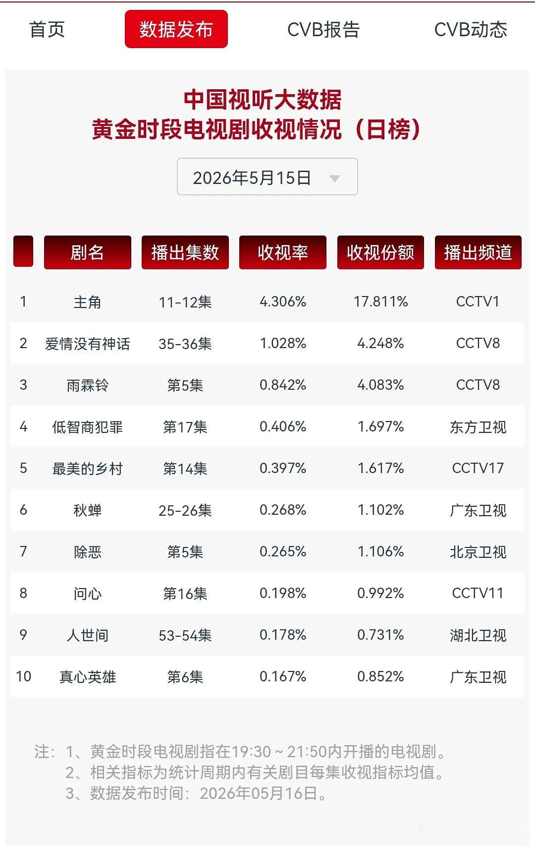 张嘉益、刘浩存、秦海璐主角腾讯视频热度值破28000，进入必看俱乐部，最高281