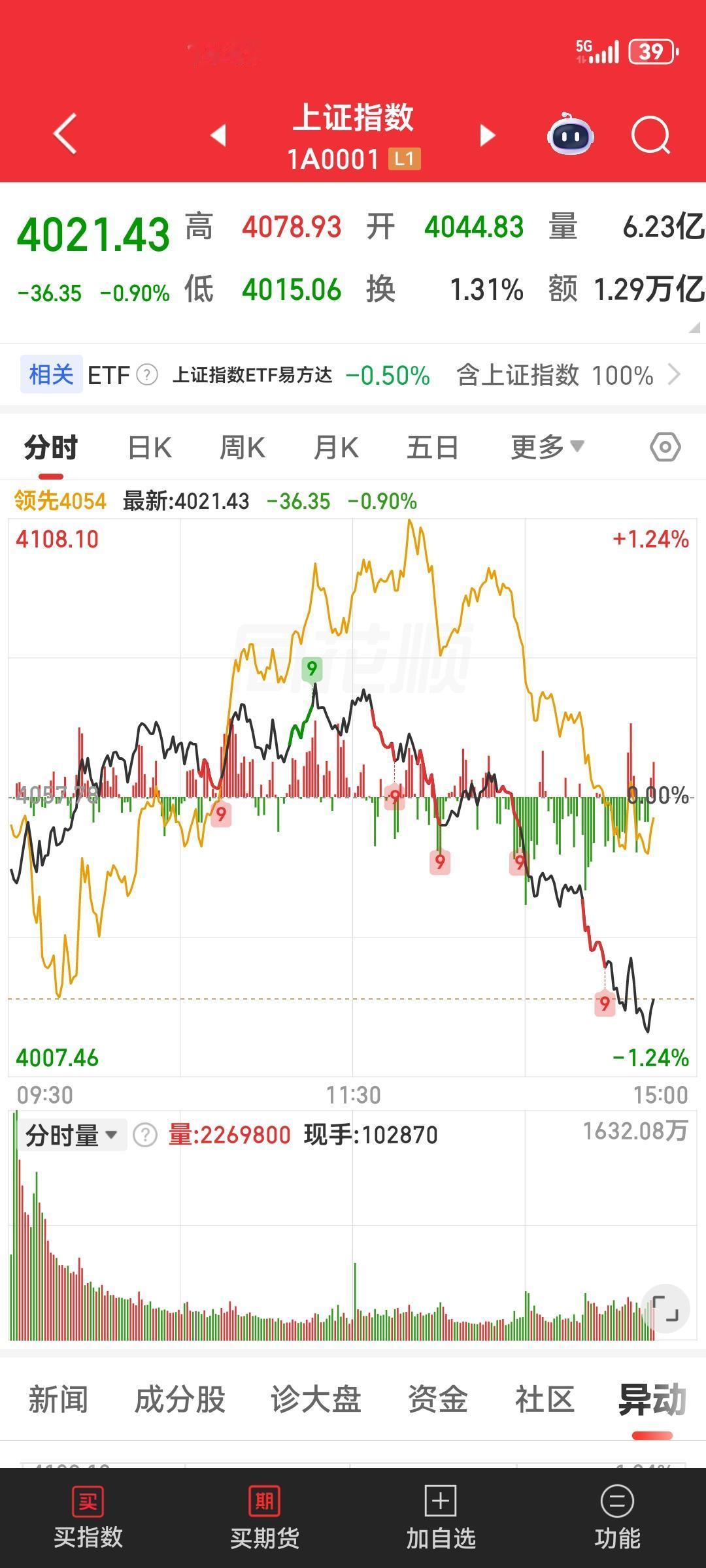 低开低走，上午进去的股民，最终还是又被套住了，明天继续大跌，至少在46点左右。
