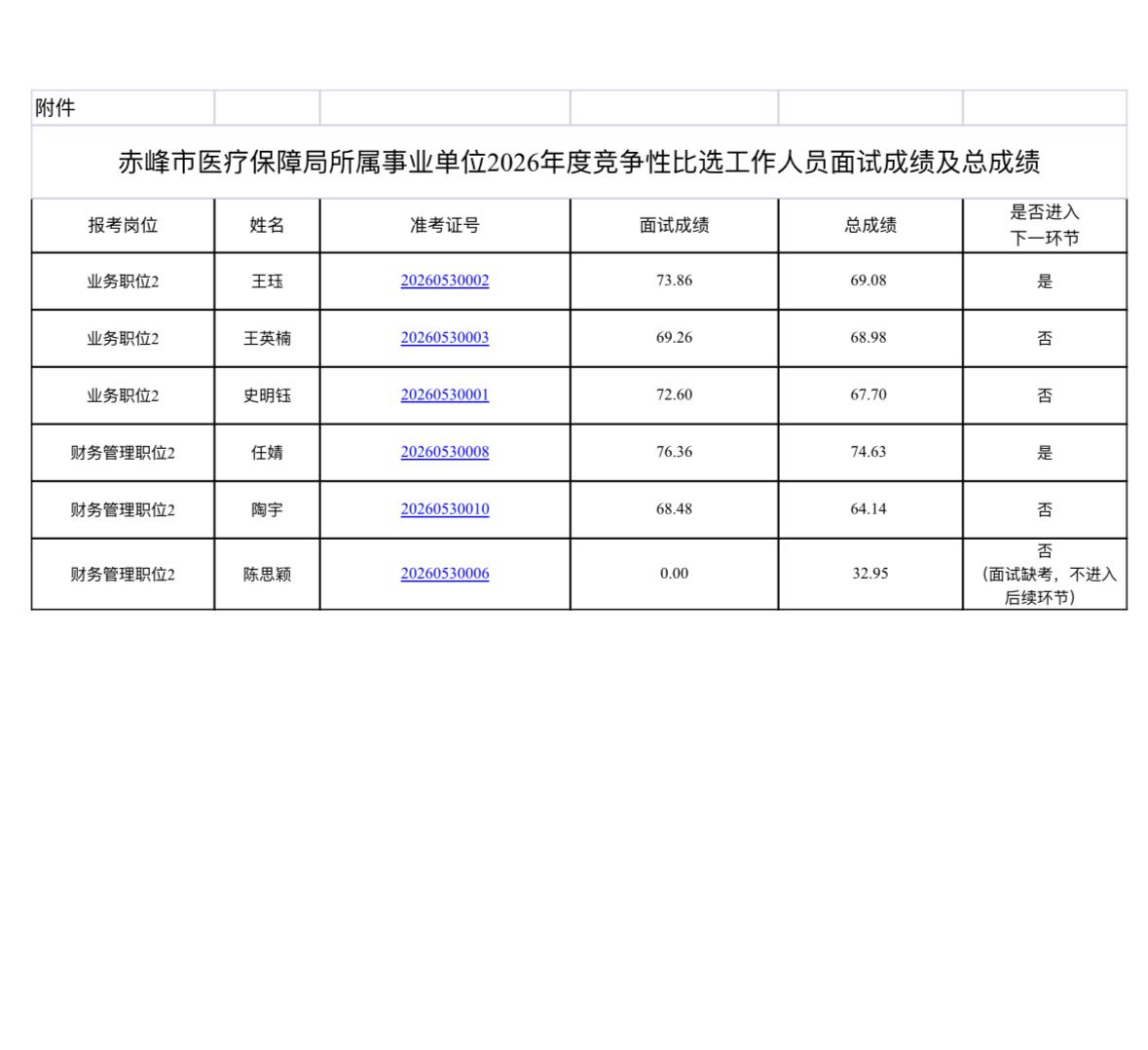 📋内蒙古赤峰市医疗保障局所属事业单位2026年度竞争性比选工作人员面试成绩及总