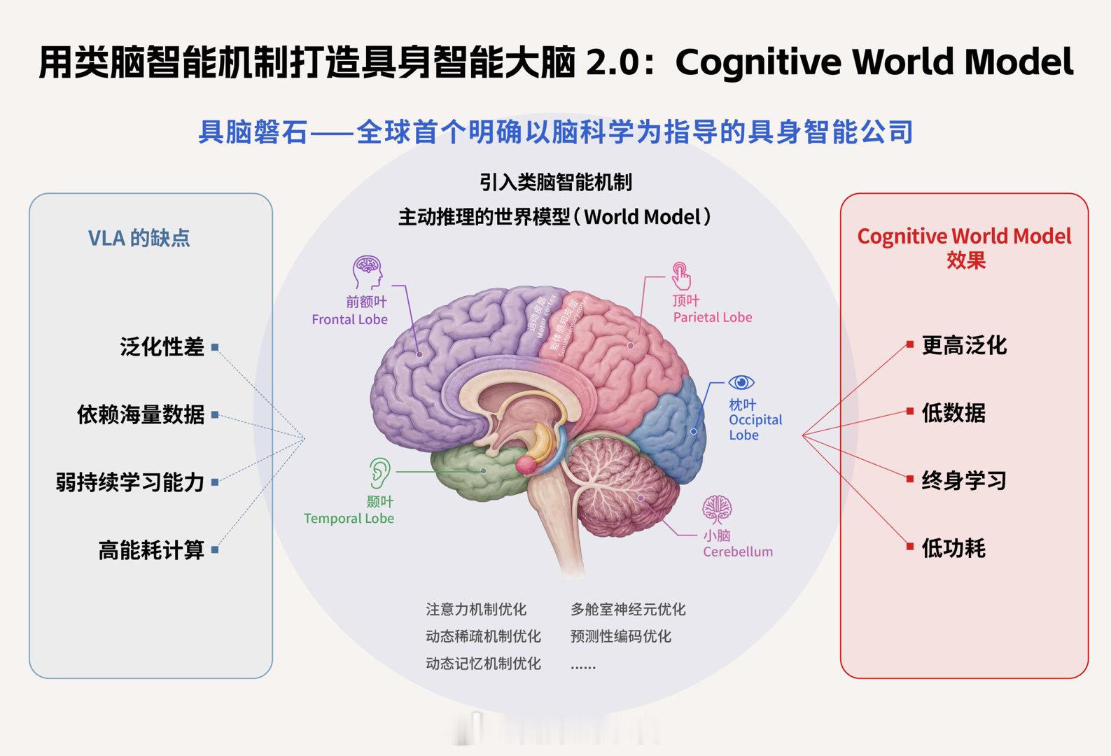 具身智能大脑公司「具脑磐石」宣布完成新一轮亿元级融资。本轮融资由具备深厚类脑与具