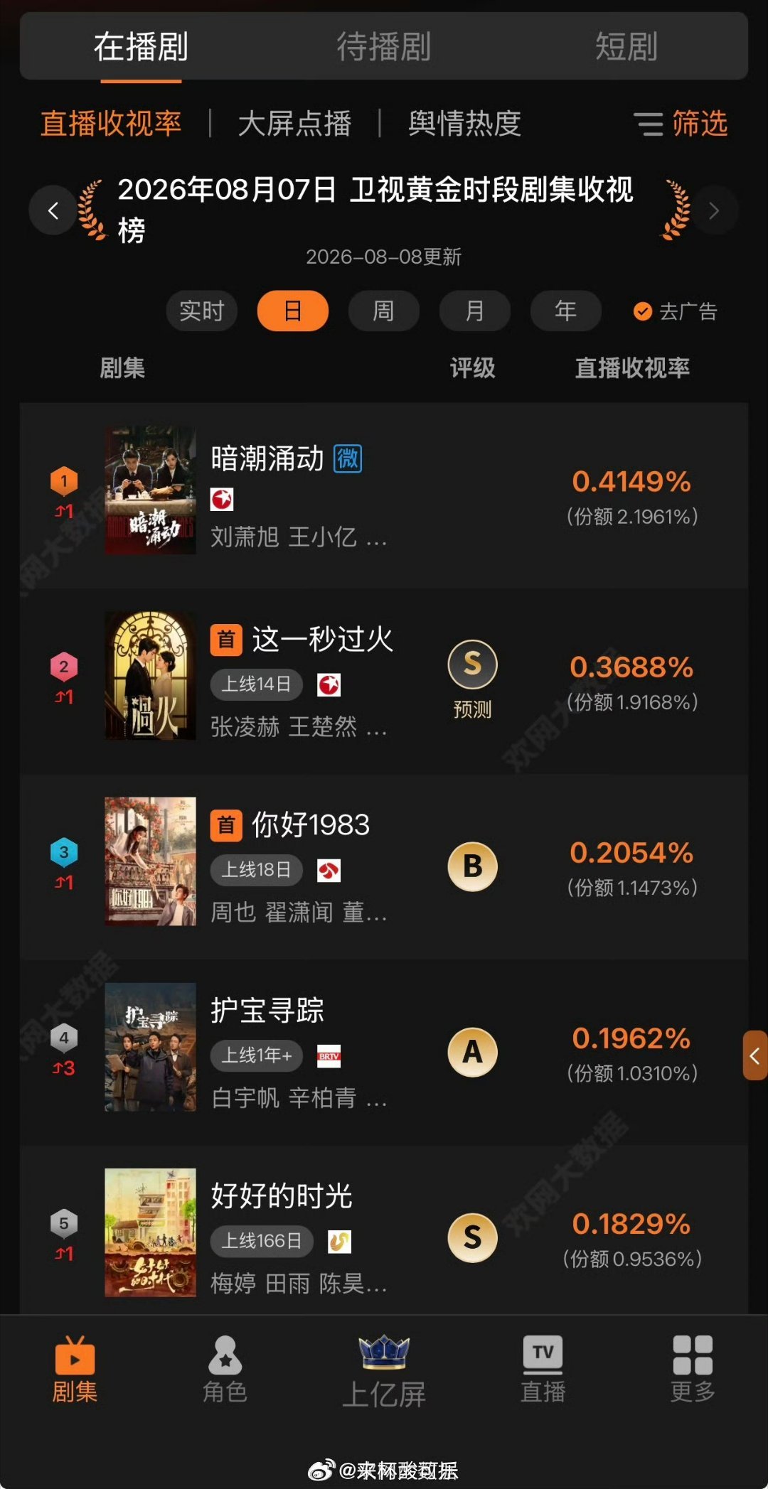 8月7日卫视黄金时段剧集收视榜🏆TOP1：《暗潮涌动》刘萧旭  王小亿 等主演