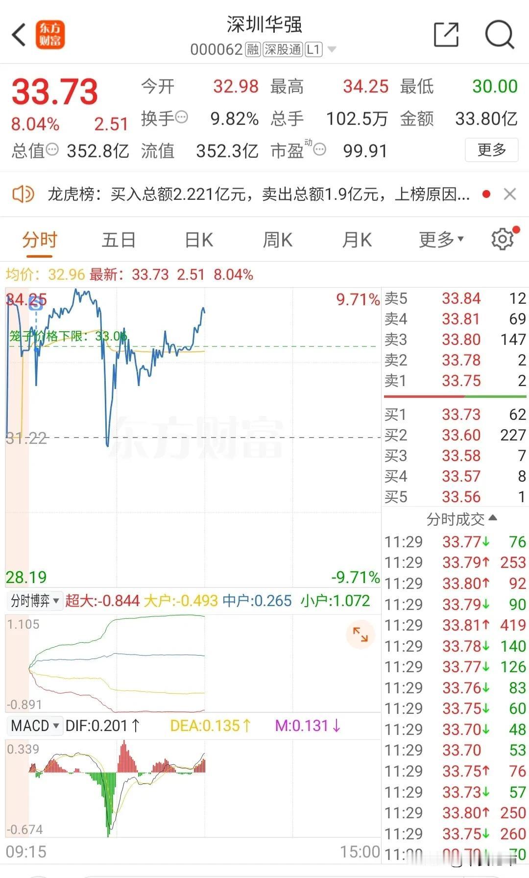 深圳华强冲10+4板后跳水翻绿，看盘中强势承接，下午又有冲板动作，稳定军心。
科